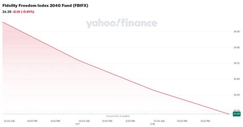 Fidelity Freedom Index 2040 Fund (FBIFX) .